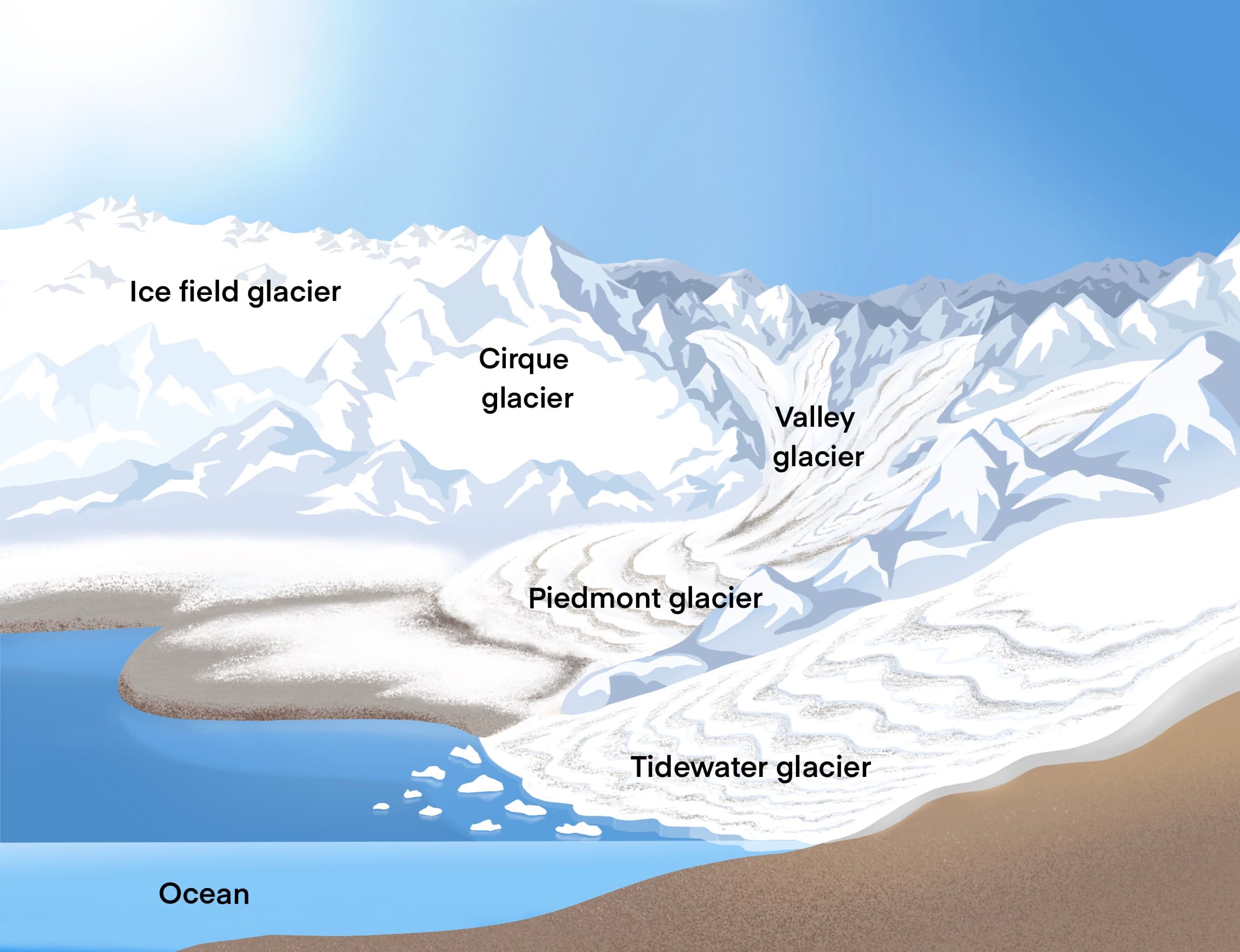 Classification of glaciers
