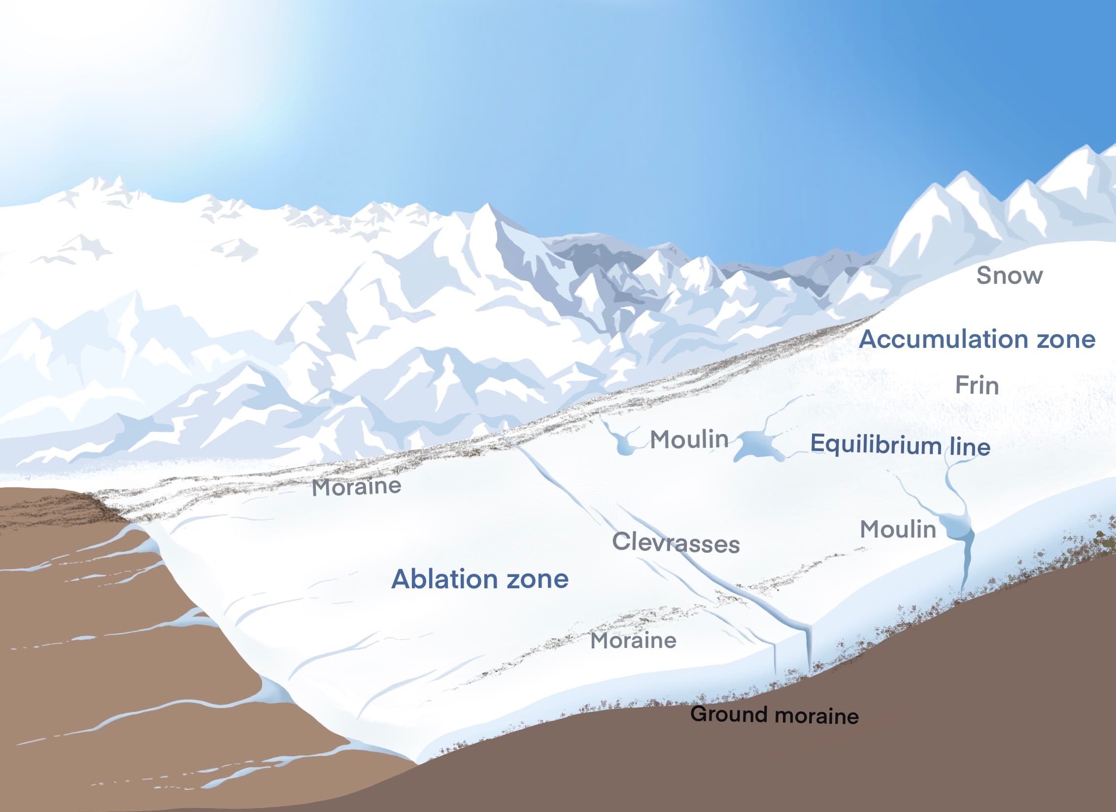 Formation and structure of glaciers